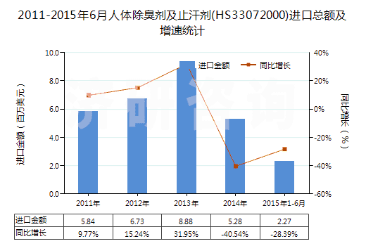 2011-2015年6月人體除臭劑及止汗劑(HS33072000)進口總額及增速統(tǒng)計